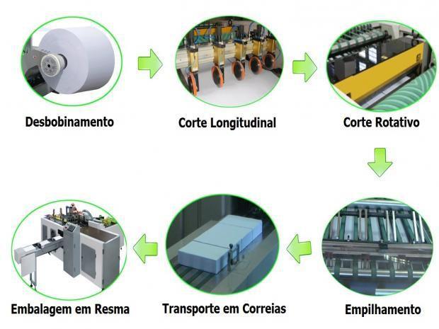 Cortadeira e Embaladora - Papel A4 (Linha Completa)